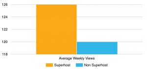 Superhost makes a difference
